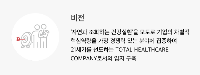 Vision 비전
                
                    ‘자연과 조화하는 건강실현’을 모토로 기업의 차별적 핵심역량을 가장 경쟁력 있는 분야에 집중하여 21세기를 선도하는 TOTAL HEALTHCARE COMPANY로서의 입지 구축